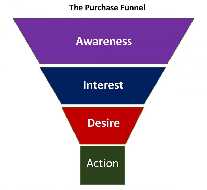 purchase funnel
