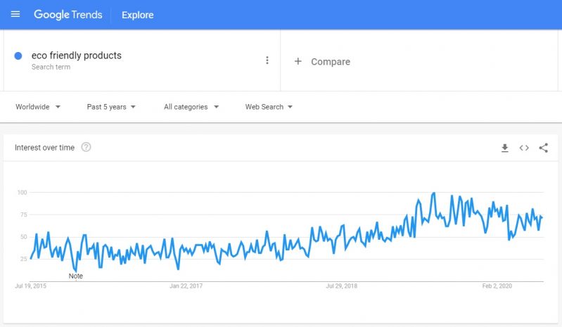 Eco Friendly Google Trends Graph